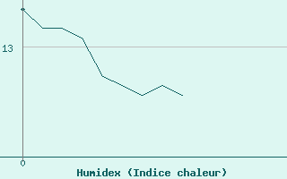 Courbe de l'humidex pour Seingbouse (57)