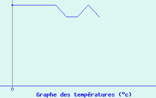 Courbe de tempratures pour Evron (53)