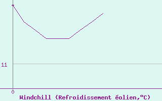 Courbe du refroidissement olien pour Prmery (58)