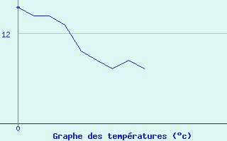 Courbe de tempratures pour Seingbouse (57)