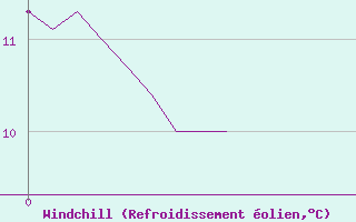 Courbe du refroidissement olien pour Seingbouse (57)