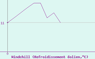 Courbe du refroidissement olien pour Pontivy Aro (56)