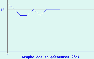 Courbe de tempratures pour Vichy (03)