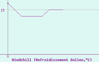Courbe du refroidissement olien pour Vichy (03)