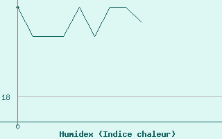 Courbe de l'humidex pour Vichy (03)