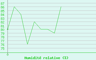 Courbe de l'humidit relative pour Renno (2A)
