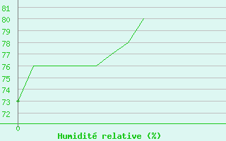 Courbe de l'humidit relative pour La Souterraine (23)