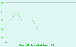 Courbe de l'humidit relative pour Prmery (58)