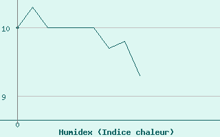 Courbe de l'humidex pour Renno (2A)