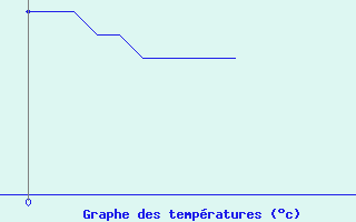 Courbe de tempratures pour Chazelles-sur-Lyon (42)