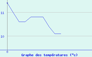 Courbe de tempratures pour Romorantin (41)