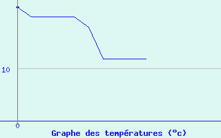 Courbe de tempratures pour Cogna (39)