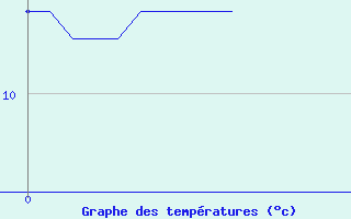 Courbe de tempratures pour Sainte-Svre-sur-Indre (36)