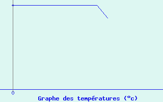 Courbe de tempratures pour Moutiers (89)