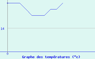 Courbe de tempratures pour Collobrires (83)