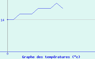 Courbe de tempratures pour Argers (51)