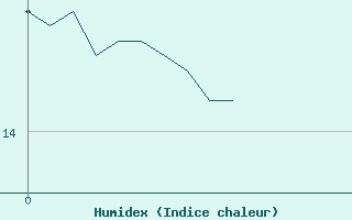 Courbe de l'humidex pour Berg (67)