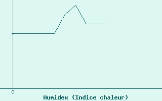 Courbe de l'humidex pour Saint Julien (39)