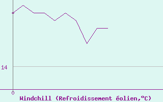 Courbe du refroidissement olien pour Le Chteau-d