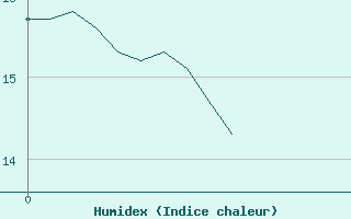 Courbe de l'humidex pour Lus-la-Croix-Haute (26)