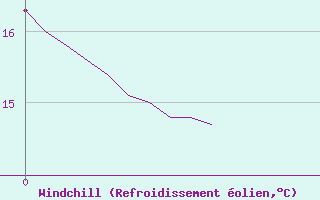 Courbe du refroidissement olien pour Pujaut (30)