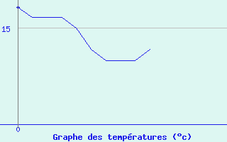 Courbe de tempratures pour Nice-Rimiez (06)