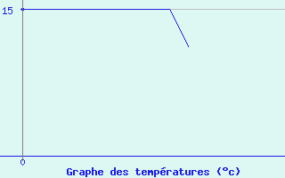 Courbe de tempratures pour Bgrolles-en-Mauges (49)