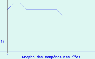 Courbe de tempratures pour Bailleul-Le-Soc (60)