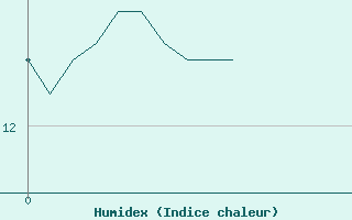 Courbe de l'humidex pour Argentat (19)