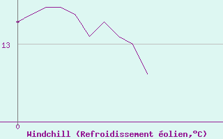 Courbe du refroidissement olien pour Quiberon-Arodrome (56)