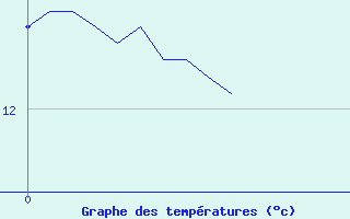 Courbe de tempratures pour Ouessant (29)