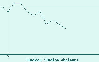 Courbe de l'humidex pour Ouessant (29)