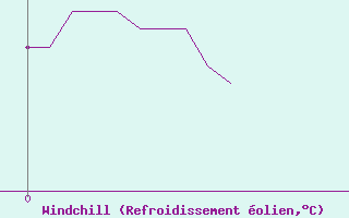 Courbe du refroidissement olien pour Martign-Briand (49)