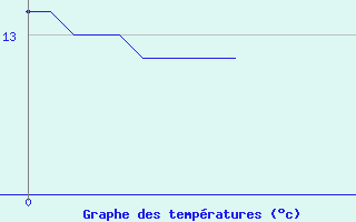 Courbe de tempratures pour Le Horps (53)