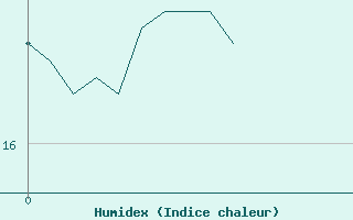 Courbe de l'humidex pour Le Perrier (85)