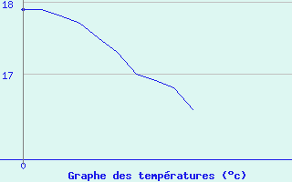 Courbe de tempratures pour Chteauroux (36)