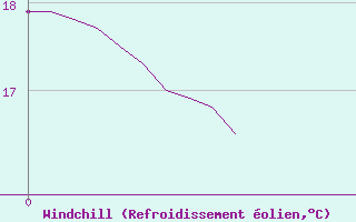 Courbe du refroidissement olien pour Chteauroux (36)