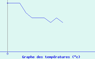 Courbe de tempratures pour Valdampierre (60)