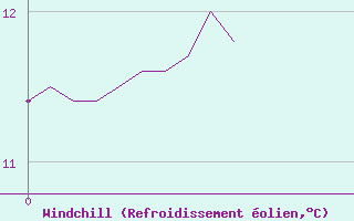 Courbe du refroidissement olien pour Le Horps (53)