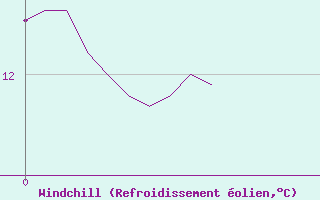 Courbe du refroidissement olien pour Bailleul-Le-Soc (60)
