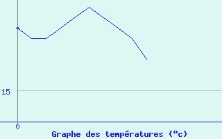 Courbe de tempratures pour Marseille - Vaudrans (13)