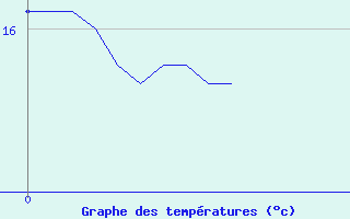 Courbe de tempratures pour Mirabel (07)