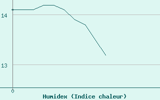 Courbe de l'humidex pour Saint-Brieuc (22)