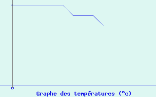 Courbe de tempratures pour Duras (47)