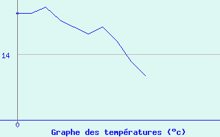 Courbe de tempratures pour Lus-la-Croix-Haute (26)