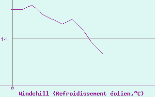 Courbe du refroidissement olien pour Lus-la-Croix-Haute (26)