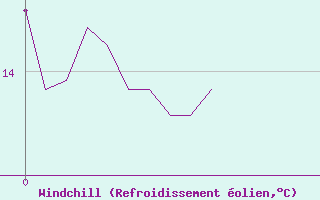 Courbe du refroidissement olien pour Calvi (2B)