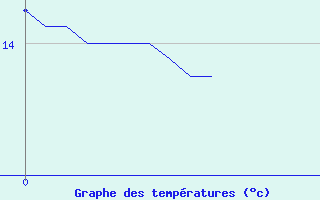 Courbe de tempratures pour Le Lion-d