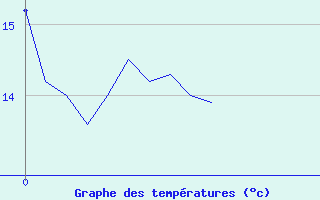 Courbe de tempratures pour Chateauneuf-de-Randon (48)