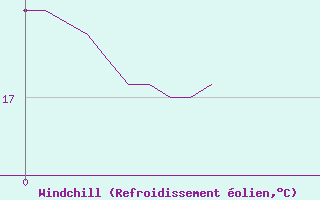 Courbe du refroidissement olien pour Coublevie (38)